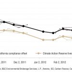 California Carbon Credit Prices1