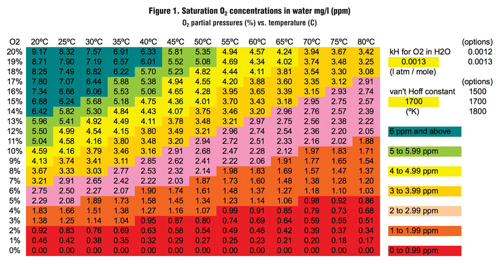 Oxygen Solubility In Water Chart