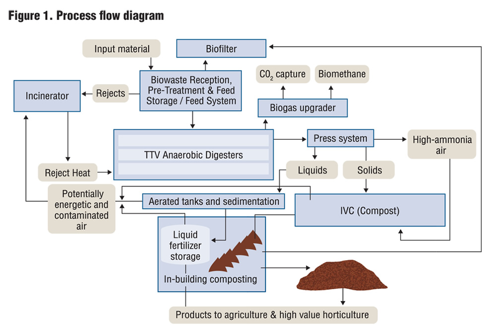 Compost Process Flow Chart