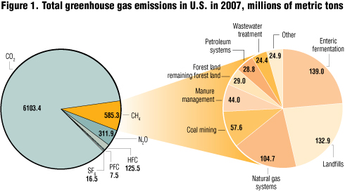 Total greenhouse gas emissions in U.S. in 2007