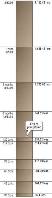 Kroger Columbus Division Compost/Recycling Tonnage