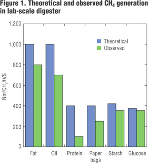 Theoretical and observed CH4 generation in lab-scale digester