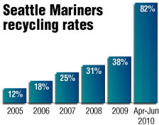 Seattle Mariners recycling rates