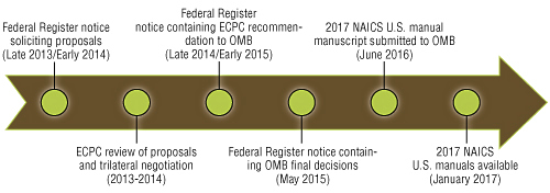  NAICS revision process timeline