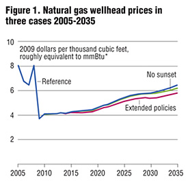 natural gas wellhead prices