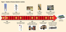 Sturman Timeline