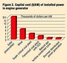 Capital cost of installed power in engine generator
