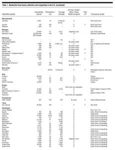 Table 1. Residential food waste collection and composting in the U.S. (part 2)