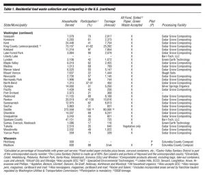 Table 1. Residential food waste collection and composting in the U.S. (part 2)