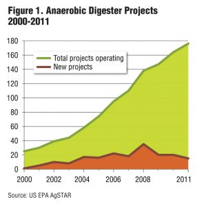 Figure 2. Operating digesters by technology