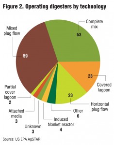 Figure 2. Operating digesters by technology