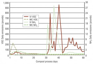  Daily emission life cycle profile