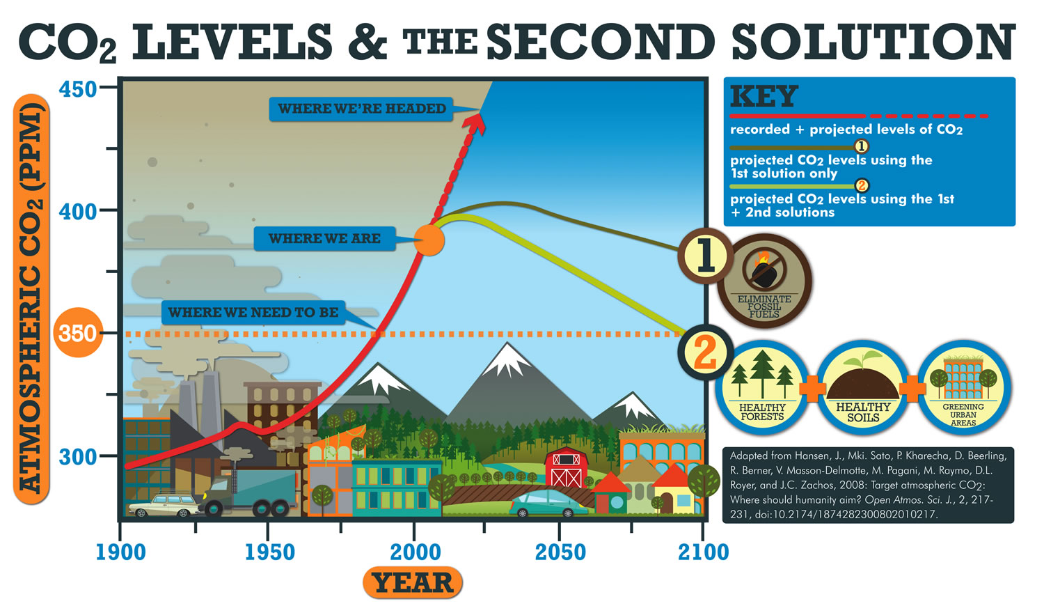 CO2 Levels and the Second Solutions