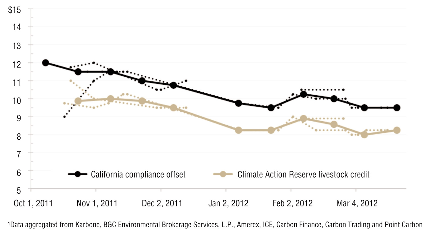 California Carbon Credit Prices1