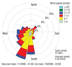 Measuring and documenting wind speed and direction for compost odor control