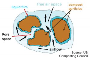 Optimum composting conditions