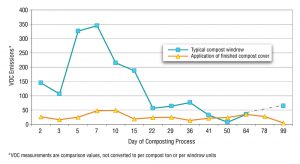 Figure 2. Effectiveness of compost caps on VOC emissions (Source: San Joaquin Valley Unified Air Pollution Control District)