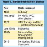 Figure 1. Market introduction of plastics