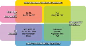 Figure 2. Bioplastics classifications according to biobased content and biodegradability (Source: bioplastics Magazine)