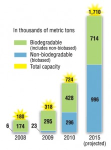 Figure 3. Global production capacity of bioplastics (Source: European Bioplastics)