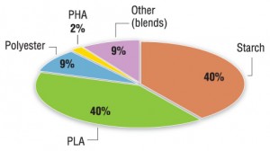 Figure 5.World biodegradables demand by resin type (estimated percentages) (Source: Freedonia World Bioplastics Report 2011)