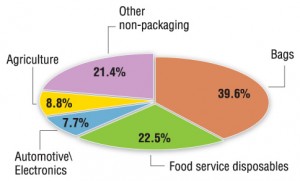 Figure 6. World bioplastics by market demand (estimated percentages) (Source: Freedonia World Bioplastics Report 2011)