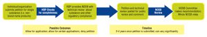 Figure 1: Overview of the NOP National List petition process 