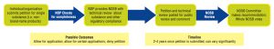 Figure 1: Overview of the NOP National List petition process 