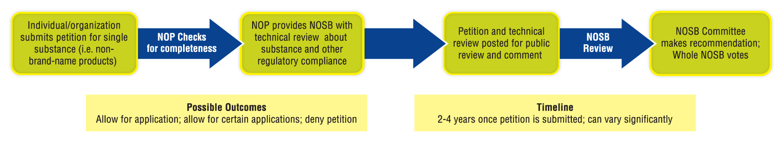 Figure 1: Overview of the NOP National List petition process