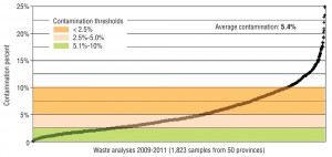 Figure 1. SSO in Italy: Contamination issues (Source: CIC, Italian Composting Council)