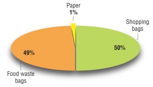 Figure 2. Type of compostable bag used for collecting SSO after the Bag Ban (2012)
