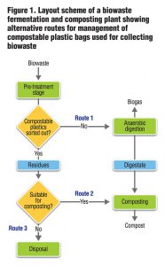 Figure 1. Layout scheme of a biowaste fermentation and composting plant showing alternative routes for management of compostable plastic bags used for collecting biowaste