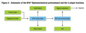 Figure 2.  Schematic of the BTA® Hydromechanical pretreatment and the 4 output fractions