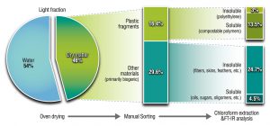 Figure 3. Amounts (percent by weight) in light fraction after dewatering, manual sorting and chloroform extraction with FT-IR analysis