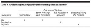 Table 1. AD technologies and possible pretreatment options for biowaste