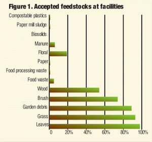 Figure 1. Accepted feedstocks at facilities