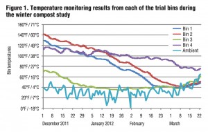 Figure 1. Temperature monitoring results from each of the trial bins during the winter compost study