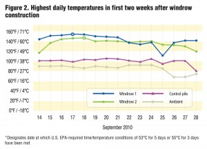 Figure 2. Highest daily temperatures in first two weeks after windrow construction