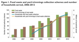 Figure 1. Food waste and yard trimmings collection schemes and number of households served, 2006-2012