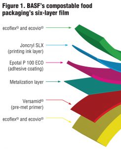 Figure 1. BASF’s compostable food packaging’s six-layer film