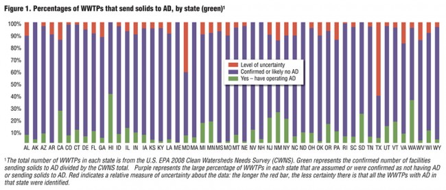 Figure 1. Percentages of WWTPs that send solids to AD, by state (green)1 
