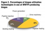 Figure 2. Percentages of biogas utilization technologies in use at WWTPs producing biogas
