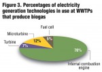 Figure 3. Percentages of electricity generation technologies in use at WWTPs that produce biogas