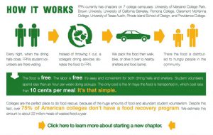 Infographics on the Food Recovery Network website (www.foodrecoverynetwork.org) highlight the donation program and help educate and recruit students to get involved.