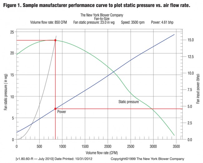 Figure 1. Sample manufacturer performance curve to plot static pressure vs. air flow rate