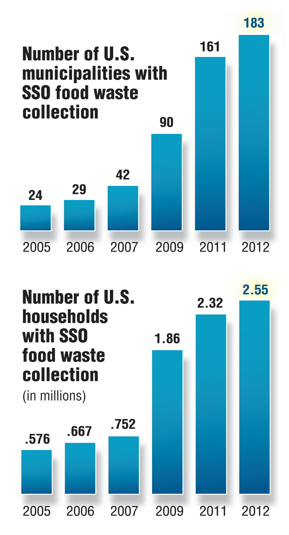 U.S. Food waste collection programs by number of municipalities and number of households