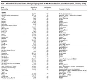 Table 1. (part 1) Residential food waste collection and composting programs in the U.S.: Households served, percent participation, processing facility