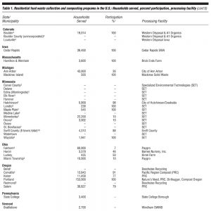 Table1. (part 2) Residential food waste collection and composting programs in the U.S.: Households served, percent participation, processing facility