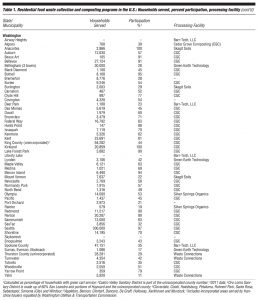 Table 1. (part 3) Residential food waste collection and composting programs in the U.S.: Households served, percent participation, processing facility