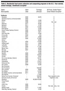 Table 2. (part 1) Residential food waste collection and composting programs in the U.S.: Year started, annual tonnage, feedstocks accepted